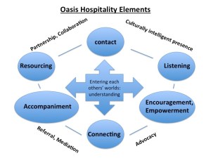 Oasis Hospitality Elements